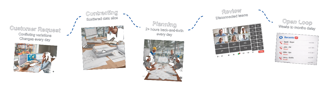 Current contracting process: customer request, contracting, planning, review, and open loop